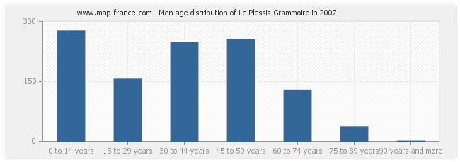 Men age distribution of Le Plessis-Grammoire in 2007